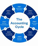 Image result for Accounting Transactions Examples