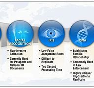 Image result for Time Line of Biometric