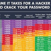 Image result for How Long to Hack Password