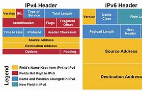 Image result for IPv6 Header 128-Bit