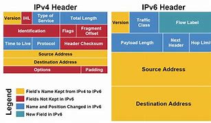 Image result for IPv6 Header Information