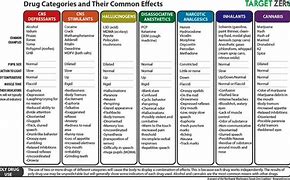 Image result for 5 Classifications of Drugs