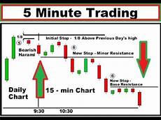 Trading The 5 Minute Chart Profitably With Price Action