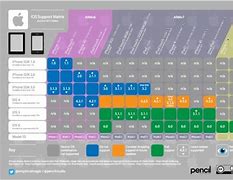 Image result for Apple iOS Support Matrix