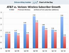 Image result for Verizon Customer Bar Chart