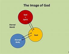 Image result for Difference Between Body Soul and Spirit