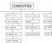 Image result for Types of PCs