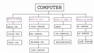 Image result for Diagram of Types of Computer