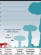 Image result for Most Powerful Nuclear Bomb Explosion