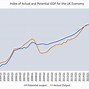 Image result for Factors of Economic Growth