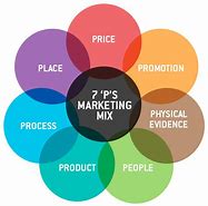 Image result for Marketing Mix Chart