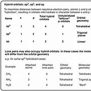 Image result for SP3 SP2 Sp Hybridization Table