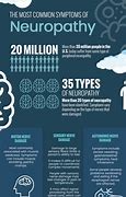 Image result for Types of Neuropathy