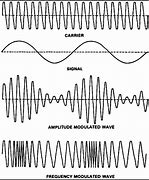 Image result for AM Radio Signal