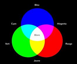 Image result for Synthese Des Couleurs