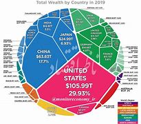Image result for Global Wealth Pyramid 10 Years