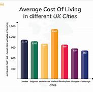 Image result for Cost of Living in England