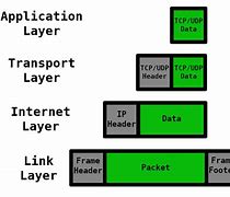 Image result for TCP Ethernet Frame