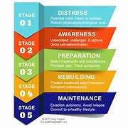 Image result for Stages of Trauma Recovery