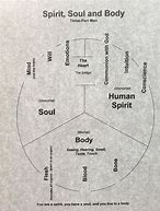 Image result for Soul and Spirit PDF