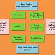 Image result for Embedded Computer Systems