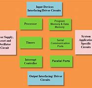 Image result for Architecture of Embedded System Block Diagram