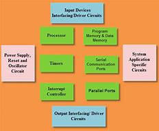 Image result for Components of Embedded System