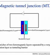 Image result for Magnetic CoreLogic Gates