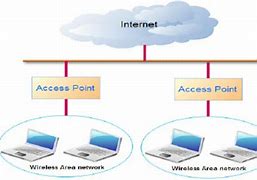 Image result for Wireless LAN Architecture