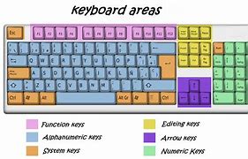 Image result for Parts of the Keyboard and Their Functions