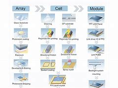 Image result for LCD TV Panel Manufacturing Process