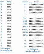 Image result for 64-Bit Binary