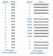 Image result for Binary Codes List
