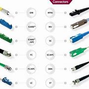 Image result for Fo Connector Types