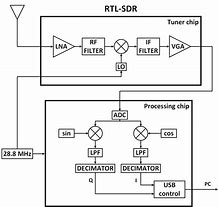 Image result for RTL-SDR Setup