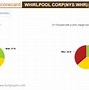 Image result for Whirlpools Market Share