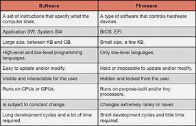 Image result for Difference Between Hardware/Software Firmware
