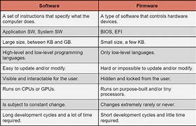 Image result for What Is Firmware Vs. Software