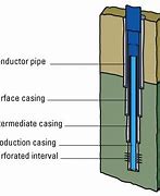 Image result for Production Casing
