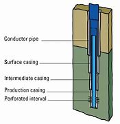 Image result for Well Casing Types