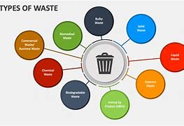 Image result for Forms of Waste