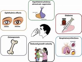 Image result for Asthma Inhaler Side Effects