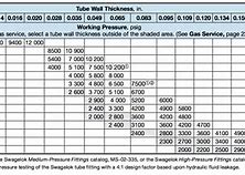 Image result for SS Tubing Chart