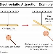 Image result for Electrostatic Force Examples