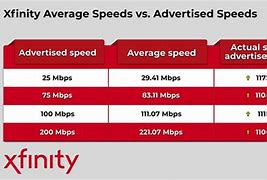Image result for Xfinity WiFi Speeds