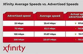 Image result for Xfinity Super Fast vs Gigabit