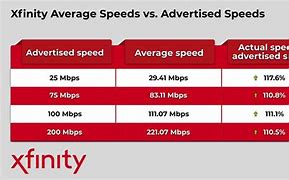 Image result for How Fast Is Xfinity Internet
