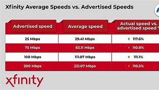 Image result for Speed Tiers Xfinity