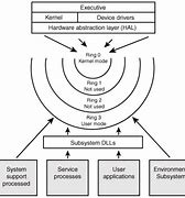 Image result for Windows Architecture Diagram