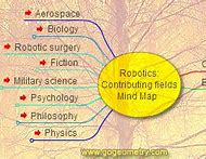 Image result for Robotics Mind Map